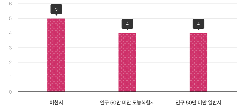 실국 본부 수를 나타낸 그래프이며 상세한 내용은 아래의 표로 대체합니다.